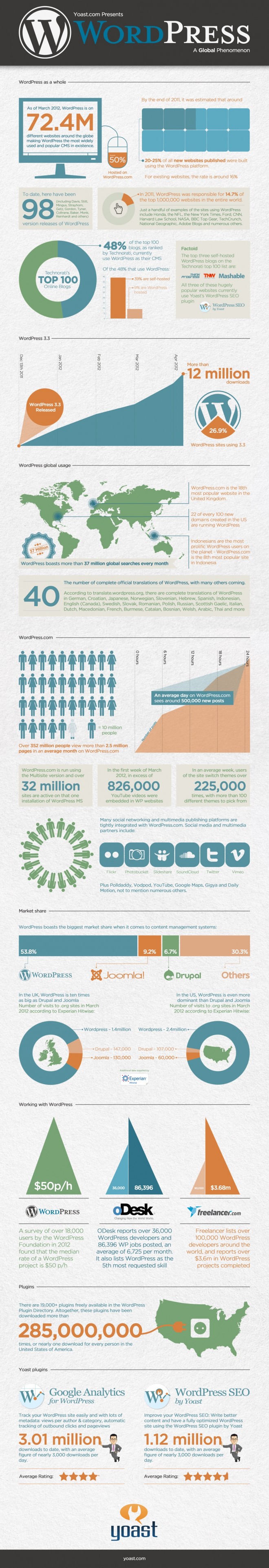 Wordpress stats infographic yoast full 660x3834