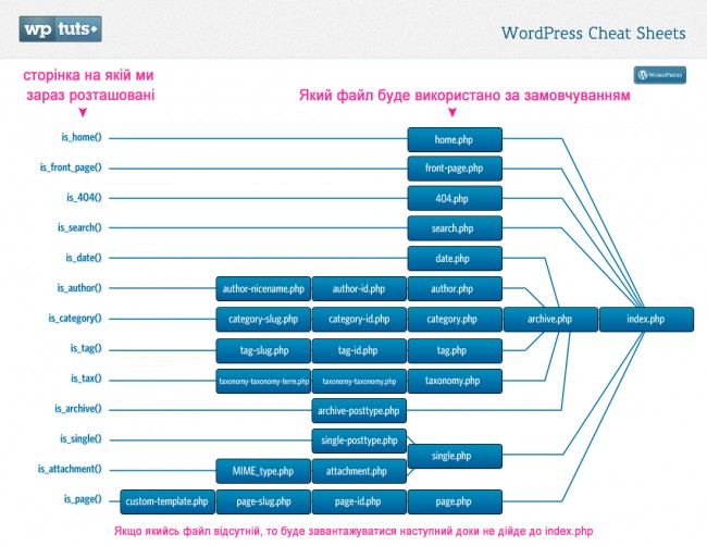 Wp cheatsheet templatemap 650x502