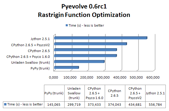 Pyevolve6rc1 benchmark